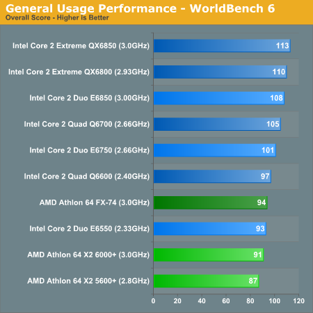 General Usage Performance - WorldBench 6